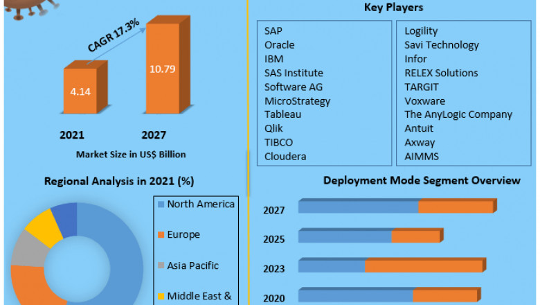 Supply Chain Big Data Analytics Market Size Study, By Type, Application and Regional Forecasts