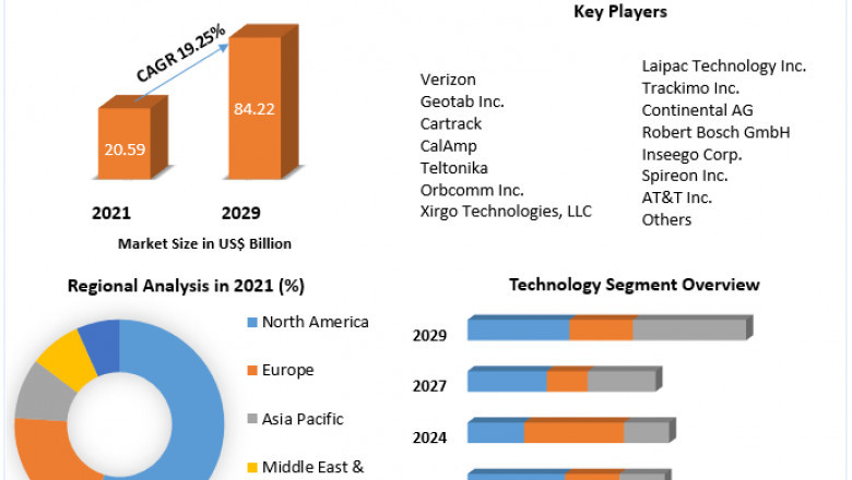 Vehicle Tracking Systems Market Size Study, By Type, Application and Regional Forecasts