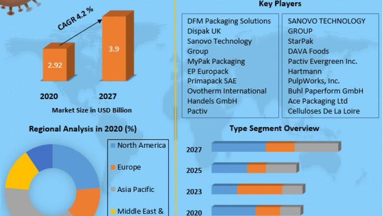Egg Cartons Market Growth, Overview with Detailed Analysis 2022-2027
