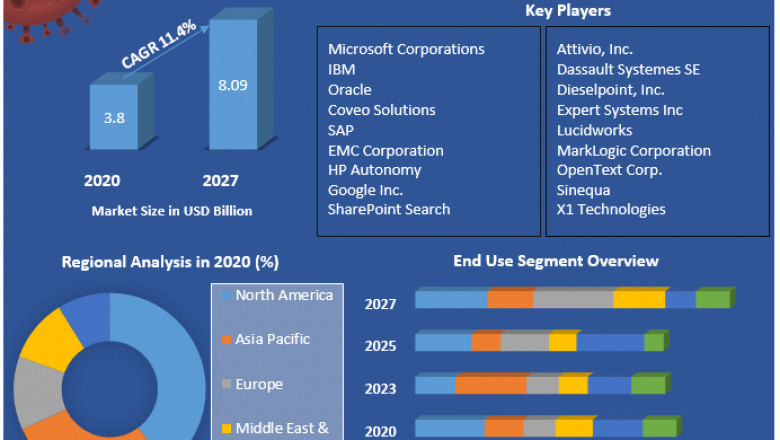 Enterprise Search Market growth graph to witness upward trajectory during