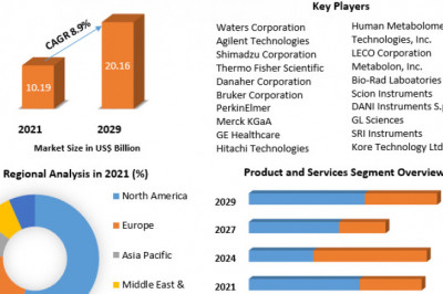 Metabolomics Market To Showcase Continued Growth In The UpComing Years