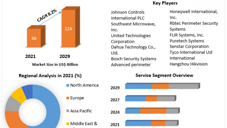 Perimeter Security Market Size Study, By Type, Application and Regional Forecasts