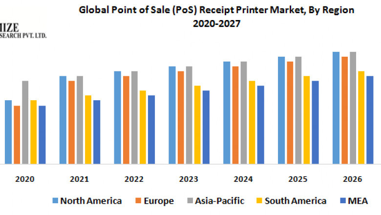 Point of Sale (PoS) Receipt Printer Market Growth, Overview with Detailed Analysis