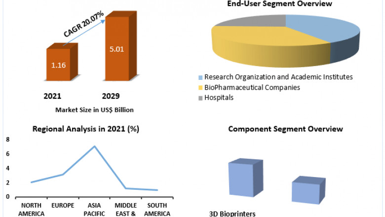 3D Bioprinting Market Threats, Applications, Companies, Key Segments And Forecast 2029