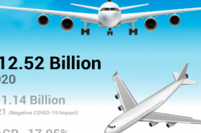 Aero Wing Market Trends, Share, Size, Revenue, CAGR Status, Growth Opportunities and Forecast 2028