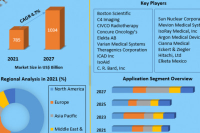 Brachytherapy Market