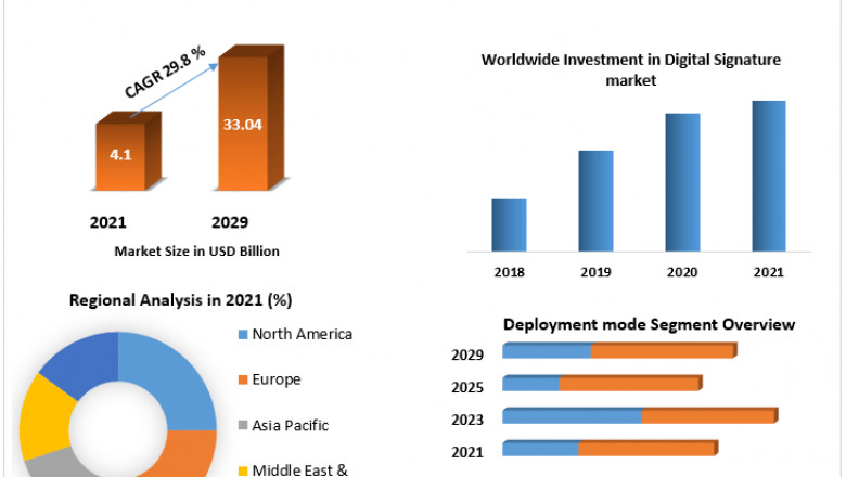 Global Digital Signature market Share, Growth Status, Region And Forecast 2029