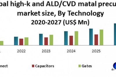 Global High-k and ALD/CVD Metal Precursors Market
