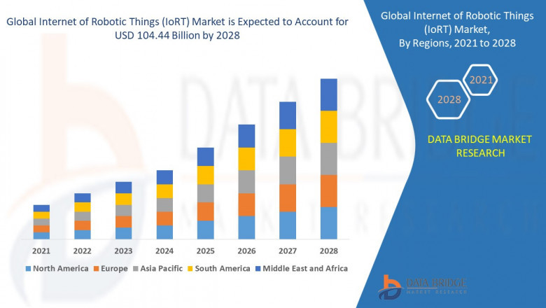 Internet of Robotic Things (IoRT) Market value would stand tall by USD 104.44 billion by 2028