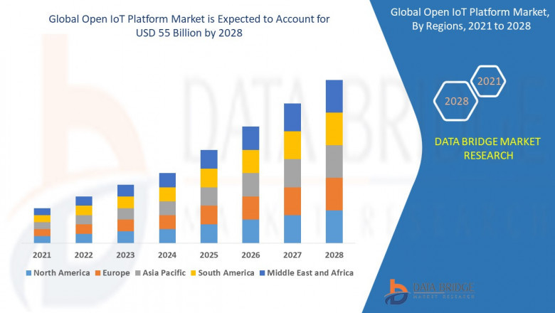 Open IoT Platform Market Development
