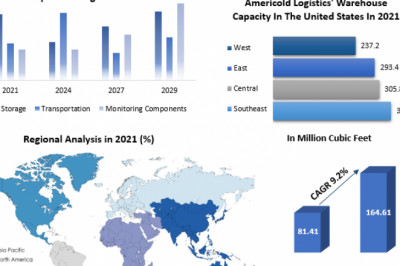 Pharmaceutical Logistics Market Industry Report, by Type, Technology, Region And Forecast 2029
