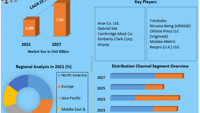 Reusable Face Mask Market Size, Opportunities, Company Profile, Developments, and Outlook 2027
