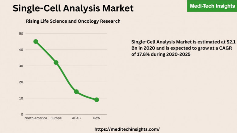 Single-Cell Analysis Market