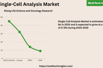 Single-Cell Analysis Market