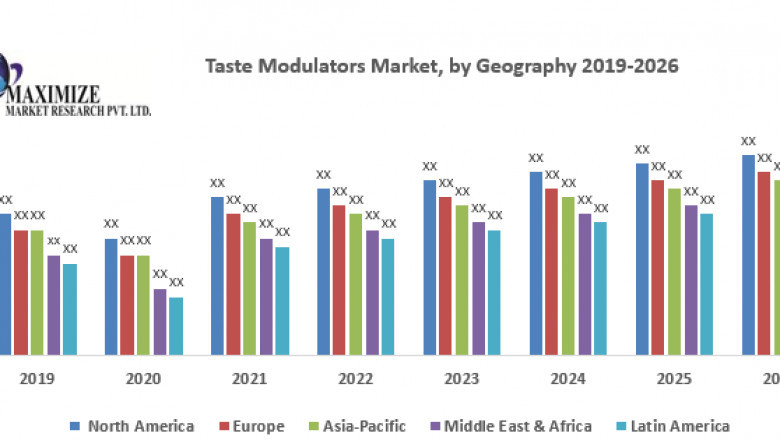 Taste Modulators Market Analysis By Types, New Technologies, Applications