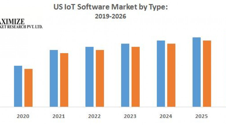 US IoT Software Market Global Production, Growth, Share, Demand and Applications Forecast