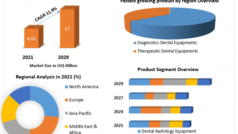 Global Dental Equipment Market Size, Suppliers, Brands, Upcoming Trends, Growth Status And Forecast 2029