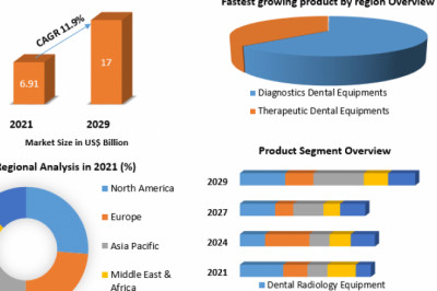 Global Dental Equipment Market Size, Suppliers, Brands, Upcoming Trends, Growth Status And Forecast 2029