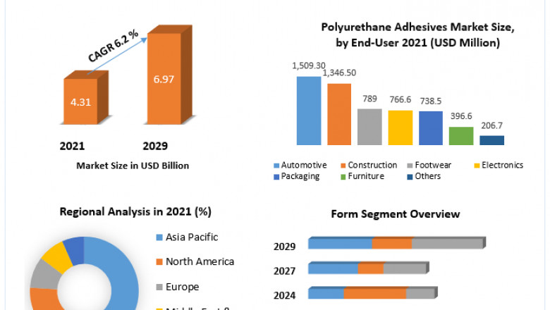 Global Electronic Adhesives Market Industry, Share, Threats, Applications, Key Segments And Forecast 2029