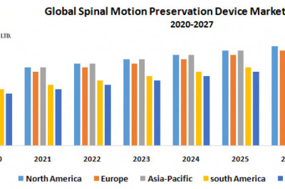 Growth, Trends, Size, Share, Industry 2027 of the Global Spinal Motion Preservation Device Market