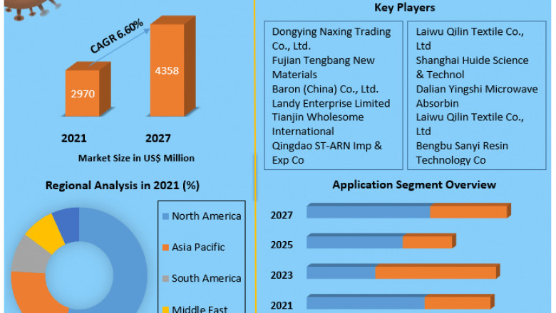 Medical Superabsorbent Polymers Market Global Demand, Sales, Consumption and Forecasts to forecast 2027