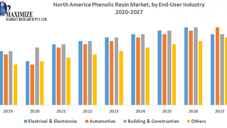 North America Phenolic Resin Market  Size, Forecast Business Strategies, Emerging Technologies and Future Growth Study 