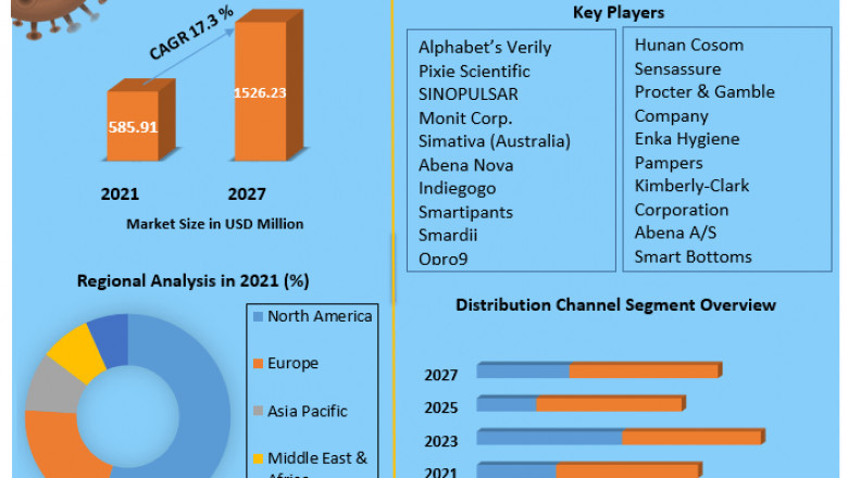 Smart Diaper Market Growth, Trends, Size, Share, Industry Demand, Global Analysis