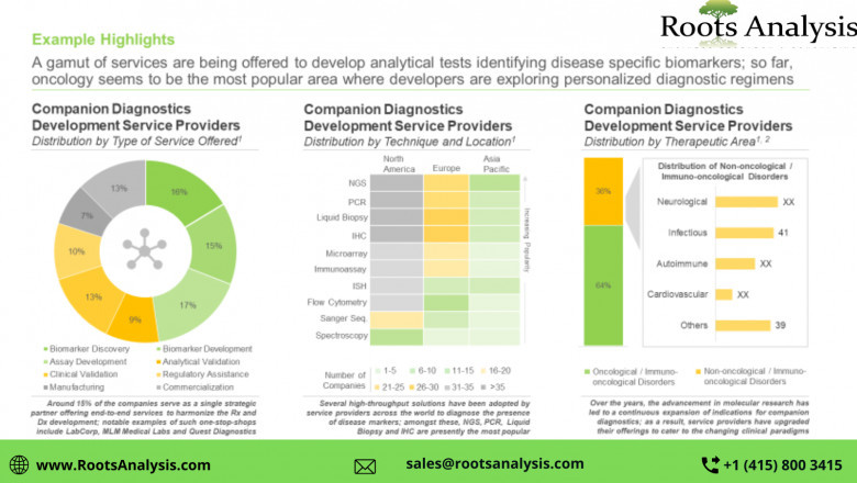 The companion diagnostics development services market, is anticipated to grow at a CAGR of over 10%
