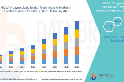 Urogynecologic Surgical Mesh Implants Market  Revenue