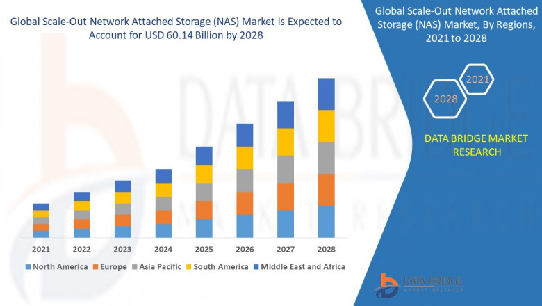 Scale-Out Network Attached Storage (NAS) Market Growth, Future Trends, Development Strategies Forecast 2028
