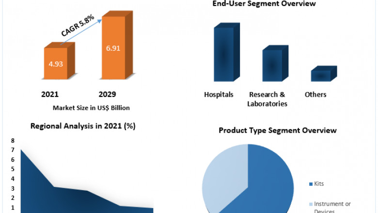 Tissue Diagnostics Market by Type, Technology, Substrates And Forecast 2029