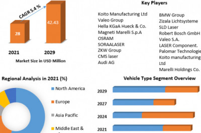 Automotive Laser Light Market | Key Insights, Profiling Companies and Growth Strategies