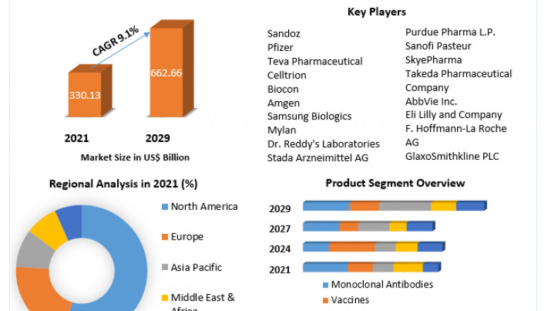 Biologics Market by Type, Technology, Substrates And Forecast 2029