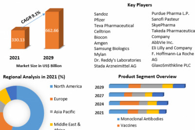 Biologics Market by Type, Technology, Substrates And Forecast 2029