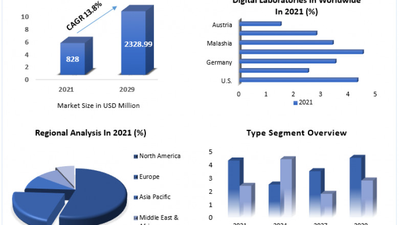 Digital Pathology Market Threats, Applications, Key Segments And Forecast 2029