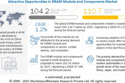 DRAM Module and Component Market in APAC Holds the Largest Market Share during the Forecast Period
