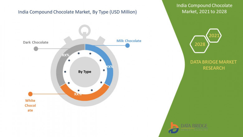 India Compound Chocolate Market Full Report