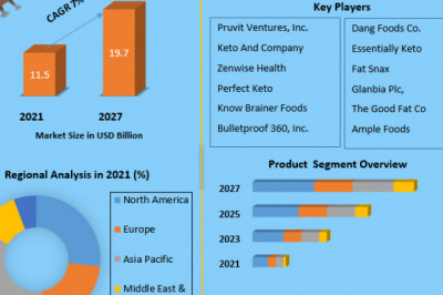 Ketogenic Diet Food Market size 2027