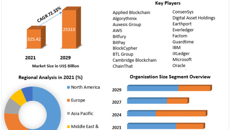 What segments are covered in the Global Blockchain Insurances Market report?