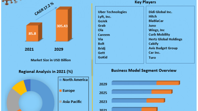Which is the potential market for Ride Sharing in terms of the region?