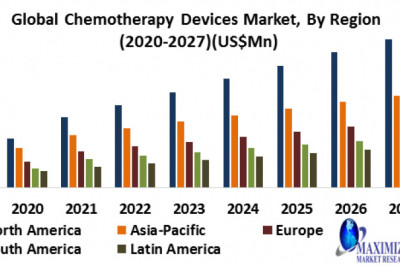 Chemotherapy Devices Market Size, Share, Trends, Analysis, Competition, Growth Rate, and Forecast