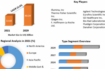 Genotyping Market Size, Definition, Threats, Applications, Key Segments And Forecast 2029
