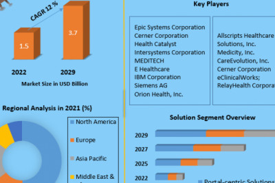 Health Information Exchange Market Upcoming Trends, Technology, Substrates And Forecast 2029