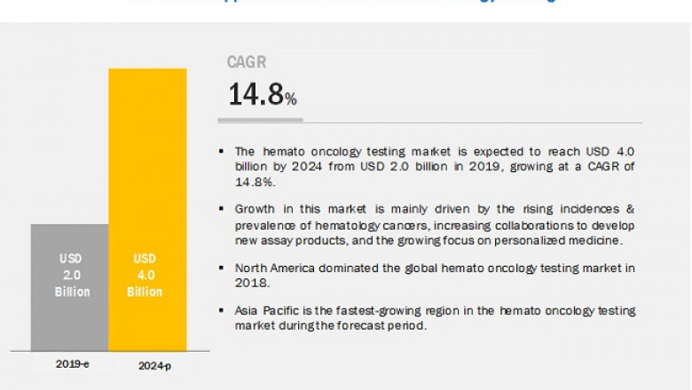 Hemato Oncology Testing Market- Recent Developments and Attractive Business Opportunities| MarketsandMarkets™ Study