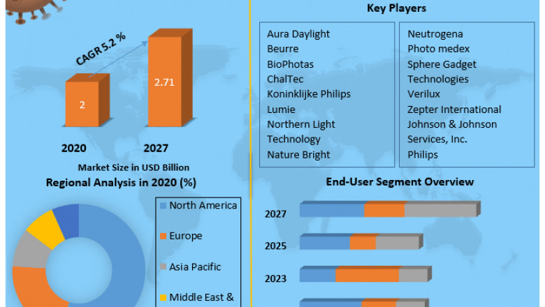 Light Therapy Market Stocks, Business Trends, Region And Forecast 2029