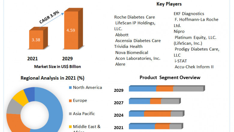 Point-of-Care Glucose Testing Market Research Depth Study, Analysis, Growth, Trends, Developments and Forecast Market Size, Status, Top Players, Trends and Forecast