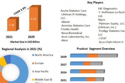 Point-of-Care Glucose Testing Market Research Depth Study, Analysis, Growth, Trends, Developments and Forecast Market Size, Status, Top Players, Trends and Forecast