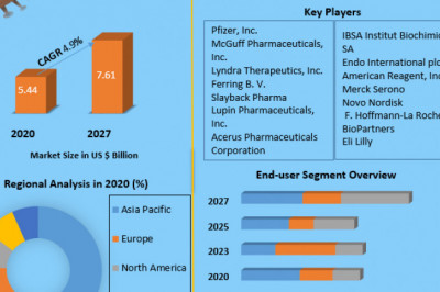 Synthetic Hormones Market Global Demand, Sales, Consumption and Forecasts to forecast