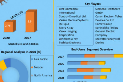 X-ray Tubes Market Industry Outlook, Size, Growth Factors, and Forecast