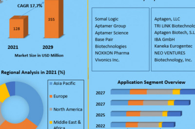 Aptamers Market Research Depth Study, Analysis, Growth, Trends, Developments and Forecast Market Size, Status, Top Players, Trends and Forecast